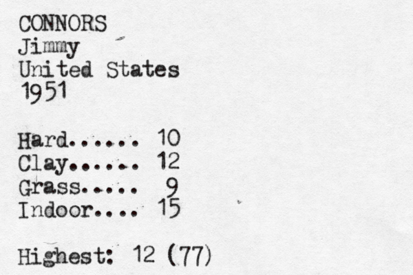 CONNORS Jimmy United States 1951 Hard...... 10 Clay...... 12 Grass..... 9 Indoor.... 15 Highest: 12 (77)
