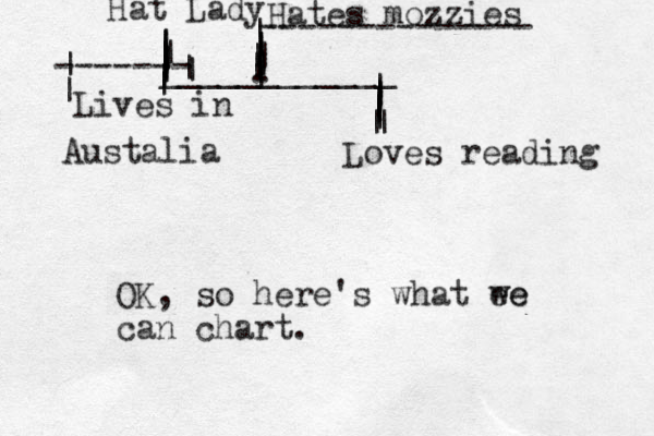 | | | | | | | ____________ | | | |||||||||||||||||||||OK, so here's what ee we can chart . Hat Lady Lives in Austalia Hates mozzies Loves reading -------------- | | ------- | | | . . 