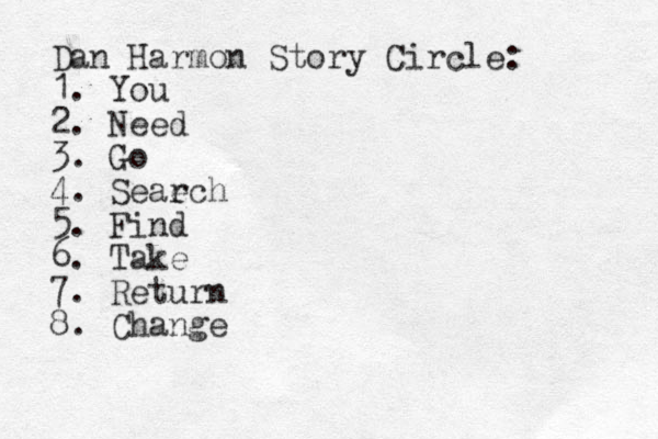 Dan Harmon Story Circle: 1. You 2. Need 3. Go 4. Seaec r h 5. Find 6. Take 7. Return 8. Change
