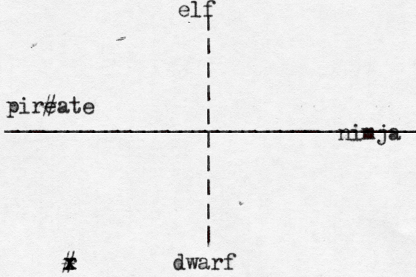 elf dwarf pire #ate nimja __________________________________ | | | | | | | | | | r x x 
