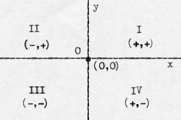| | | | | | | | | | | | | | | | | | | | | | | | | | | ---------------------------------- I II III IV y x (+,+) (-,+) (-,-) (+,-) o (0,0) O 