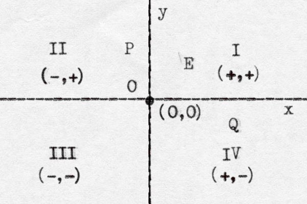 | | | | | | | | | | | | | | | | | | | | | | | | | | | ---------------------------------- I II III IV y x (+,+) (-,+) (-,-) (+,-) o (0,0) O P Q E 